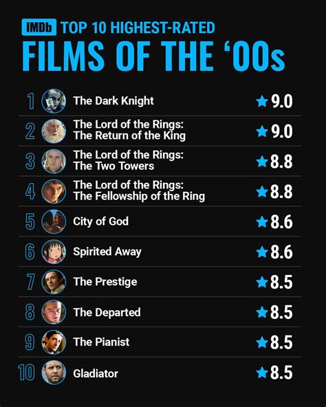 high rated hollywood movies|top 10 highest rated movies.